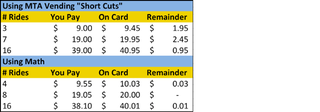 Illustration for article titled Why You Should Put $19.05 on Your MetroCard to Outsmart the MTA